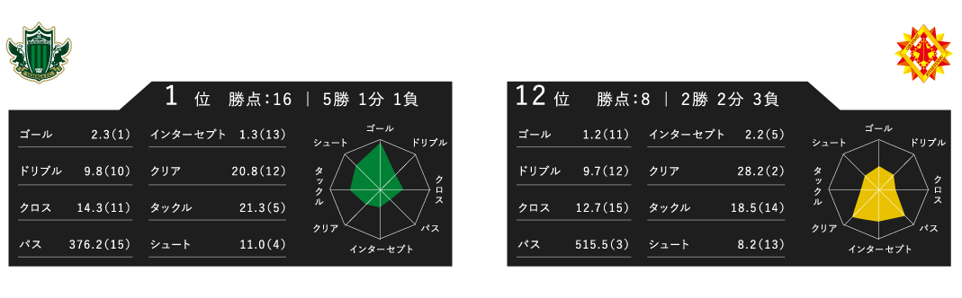 レーダーチャート