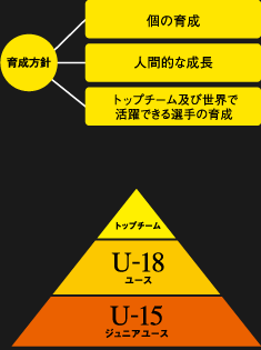 育成方針:個の育成・人間的な成長・トップチーム及び世界で活躍できる選手の育成