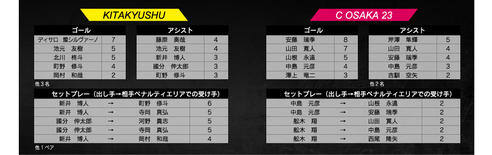 試合結果 ギラヴァンツ北九州 オフィシャルサイト 試合結果 ギラヴァンツ北九州 オフィシャルサイト