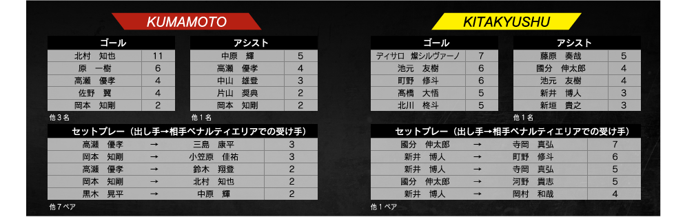 試合結果 ギラヴァンツ北九州 オフィシャルサイト 試合結果 ギラヴァンツ北九州 オフィシャルサイト