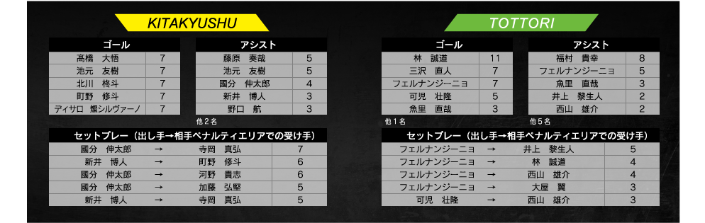 試合結果 ギラヴァンツ北九州 オフィシャルサイト 試合結果 ギラヴァンツ北九州 オフィシャルサイト