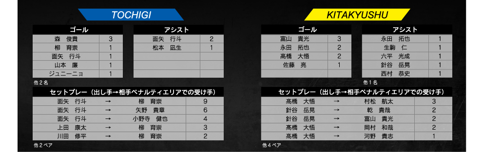 試合結果 ギラヴァンツ北九州 オフィシャルサイト 試合結果 ギラヴァンツ北九州 オフィシャルサイト