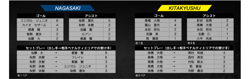 試合結果 ギラヴァンツ北九州 オフィシャルサイト 試合結果 ギラヴァンツ北九州 オフィシャルサイト