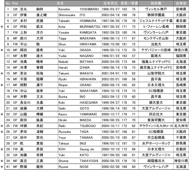 2023シーズン 選手背番号のお知らせ | ギラヴァンツ北九州